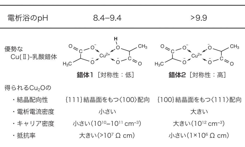 図２　濃厚な乳酸を含むアルカリ性の銅（Ⅱ）―乳酸浴において安定な二つの錯体種とそこから得られる亜酸化銅薄膜の性質