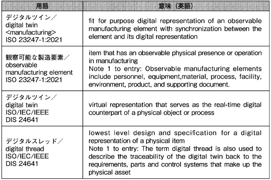 表２　デジタルツイン関連用語
