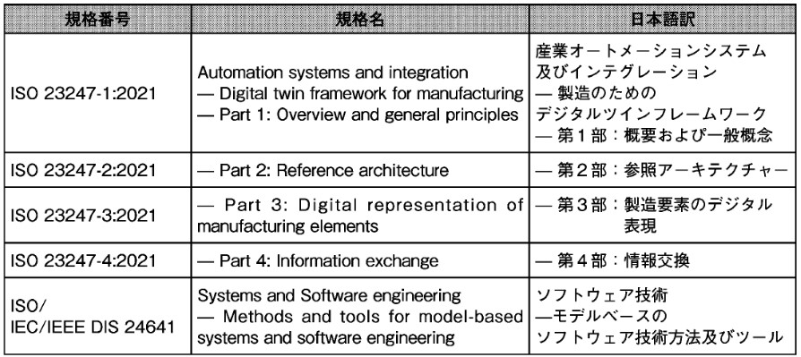 表３　引用した国際規格