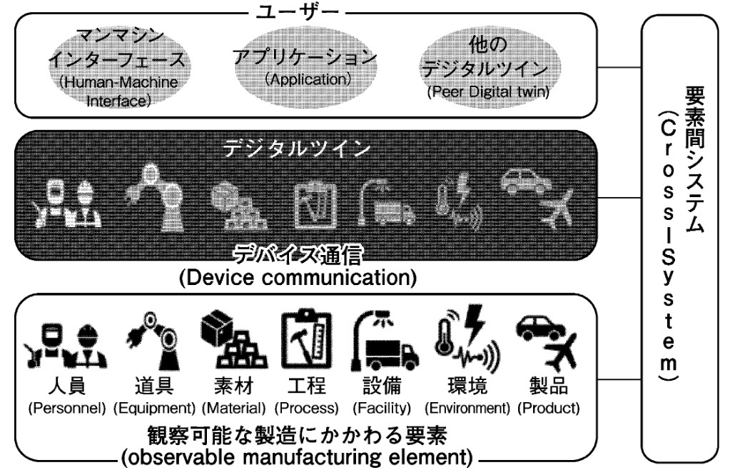 図１　製造のためのデジタルツインフレームワーク