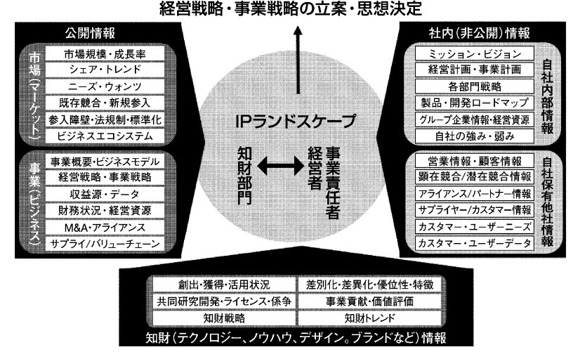 図１　IPランドスケープの概要