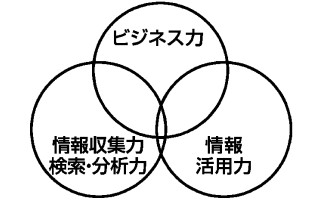 図３　IPランドスケープ実現に必要なスキルセット