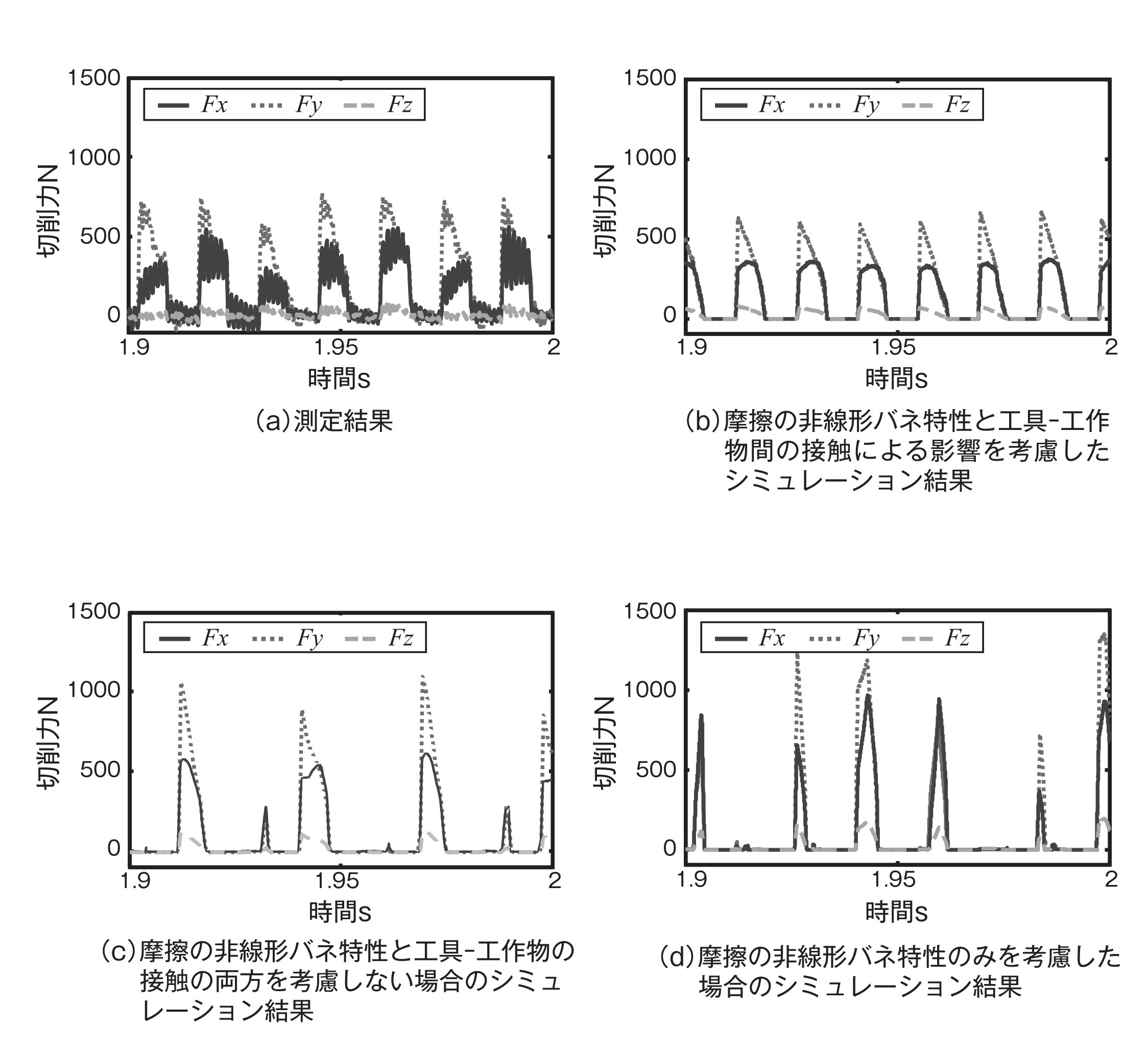 図７　切削力の測定結果と条件を変えた連成シミュレーション結果の比較