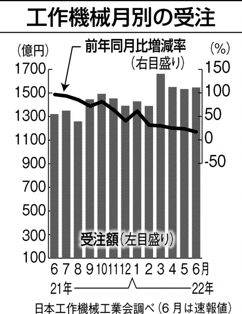 工作機械　月別の受注状況