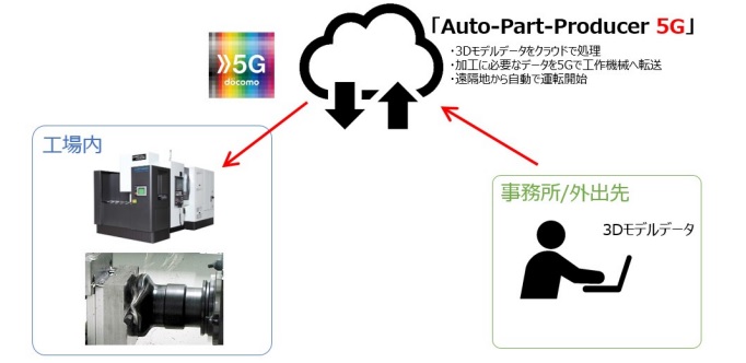 ５Ｇ通信で工作機械の遠隔操作も可能になるシステムも開発中
