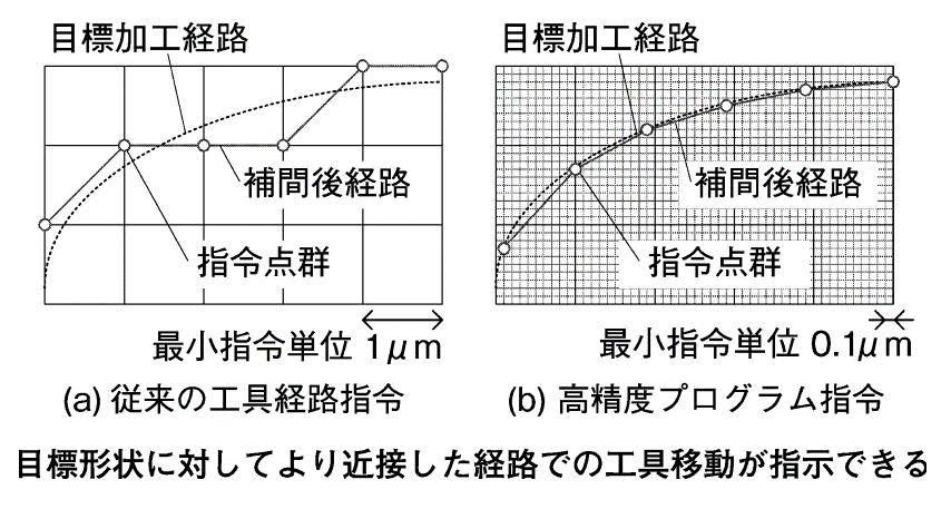 図1　高精度プログラム指令による補間経路の例