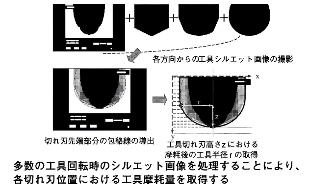 図3　機内工具顕微鏡を用いた工具摩耗形状の推定