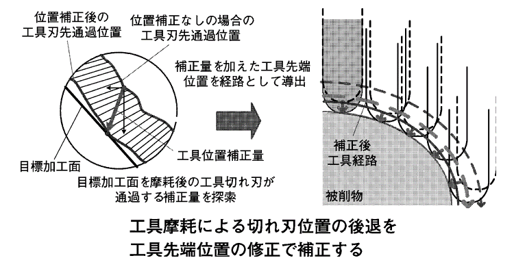 図4　工具切れ刃上の加工位置の法線方向情報を用いた補正量の導出