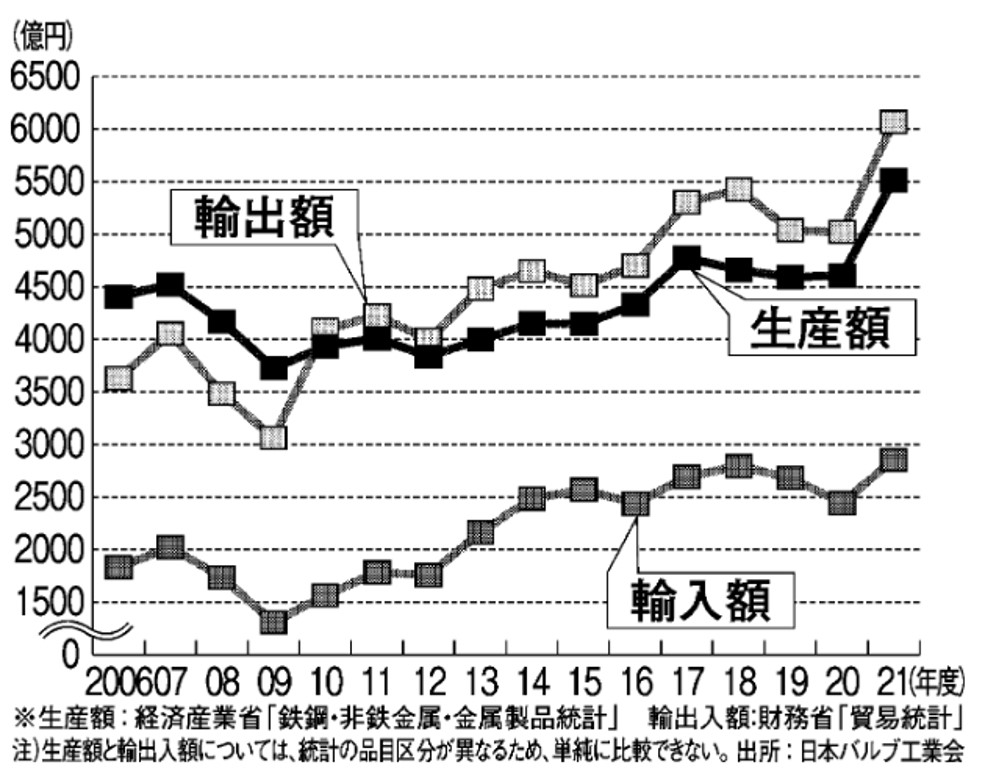 バルブの生産額及び輸出入額
