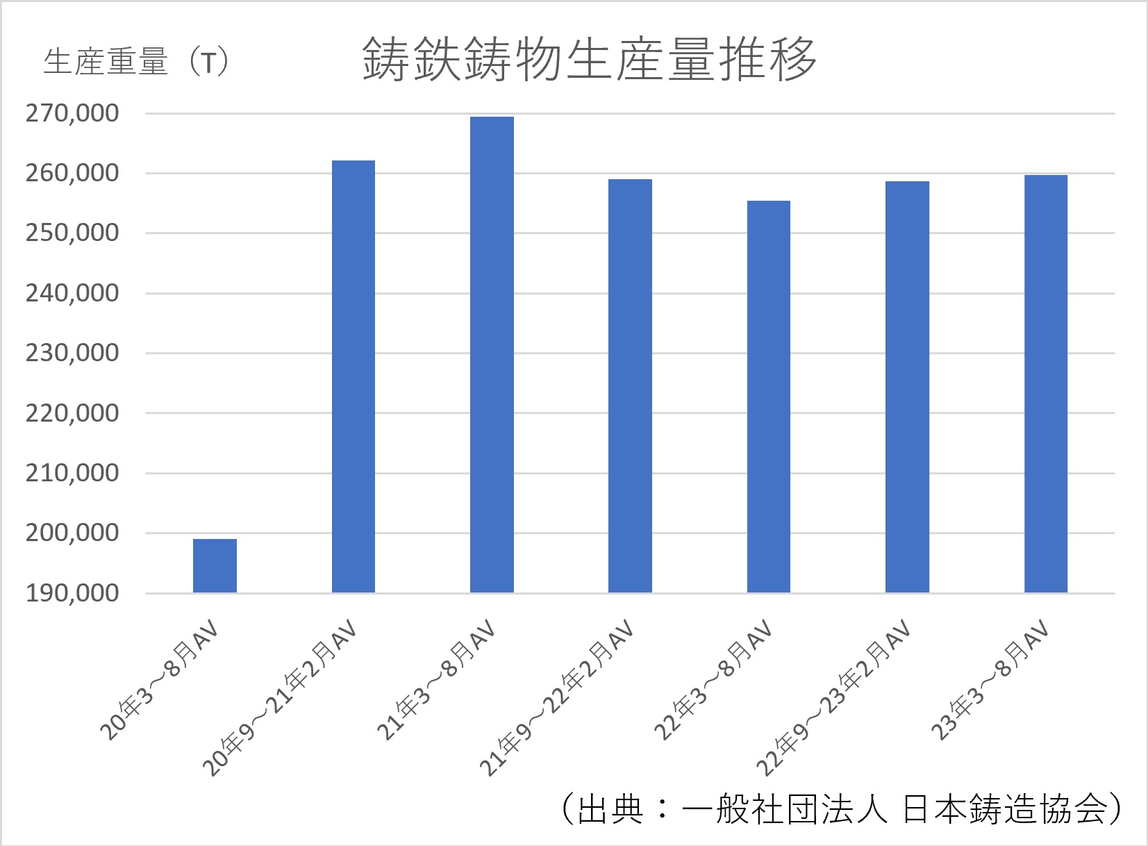 図１　銑鉄鋳物生産量推移