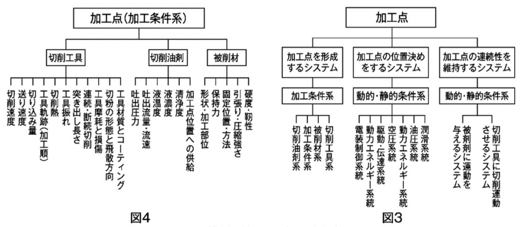 図３・４　横型5軸MCの加工点解析