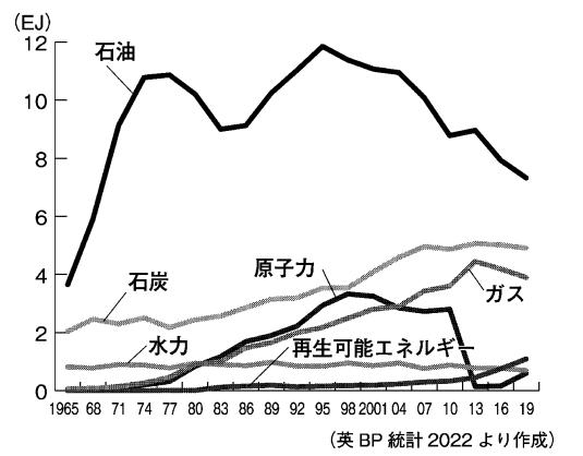 図２　日本のエネルギー消費量の推移