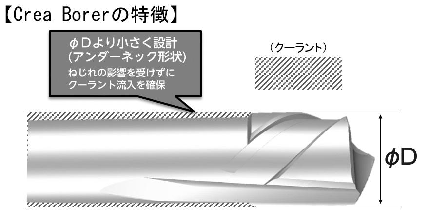 図３ クレアボーラー工具形状