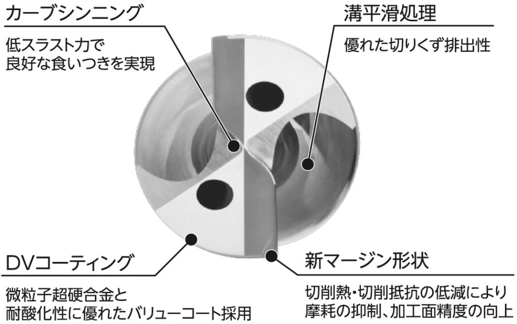 図１　ストライクドリルＥＺＮ形の特徴