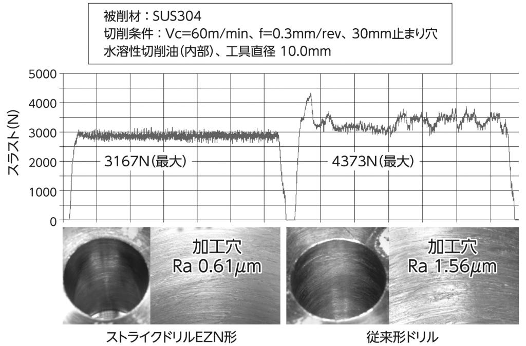 図３　ストライクドリルＥＺＮ形の加工性能