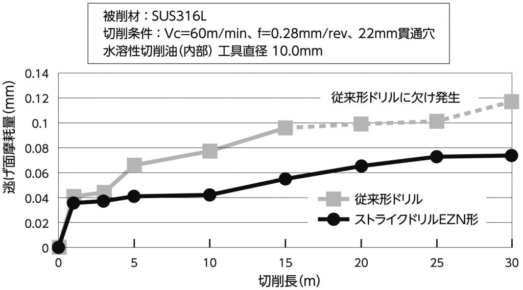 図４　ストライクドリルＥＺＮ形の加工寿命