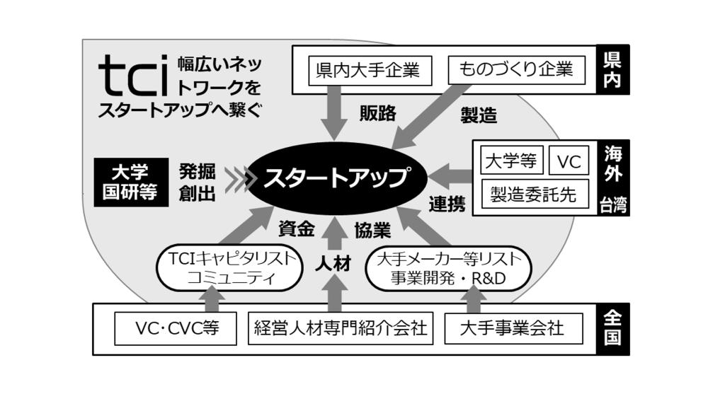 ネットワークを駆使して、スタートアップと各機関をつなぐ