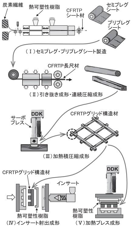 図２ 熱可塑性ＣＦＲＰの革新的な成形法