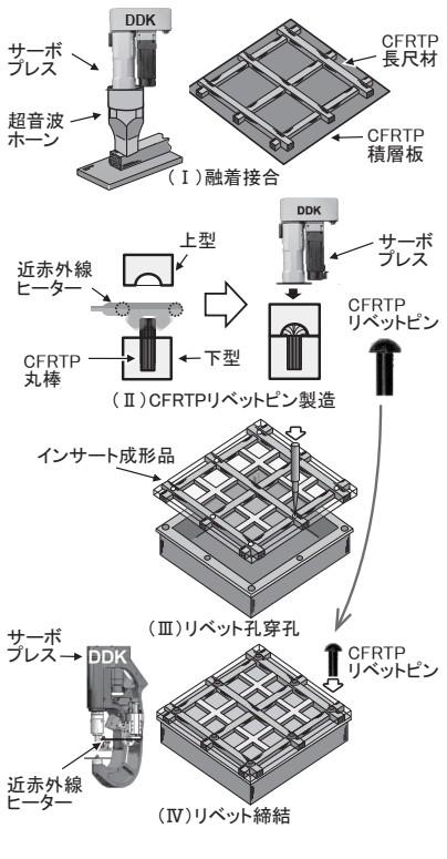 図３ 熱可塑性ＣＦＲＰの革新的な組み立て法