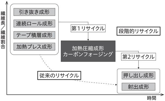 図４ 熱可塑性ＣＦＲＰのマテリアルリサイクルフロー