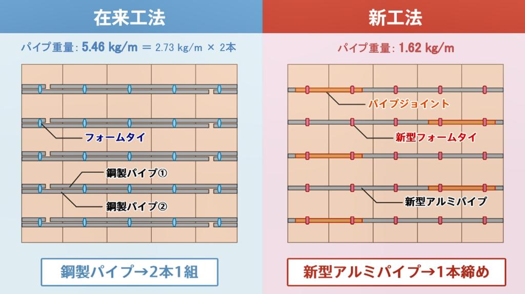 柱・壁工事における型枠工法とパイプ重量の比較