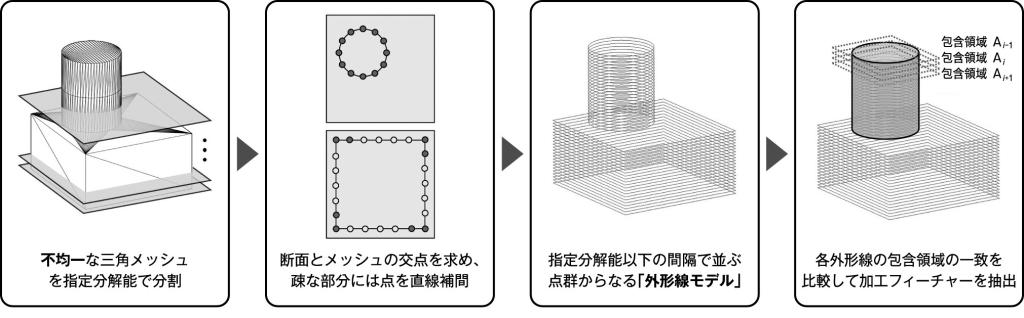 図２　三角メッシュの集合で表現されたＳＴＬ形式のＣＡＤモデルから加工フィーチャーの抽出
