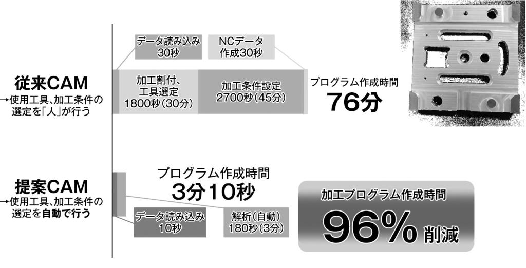 図３　検証モデルでのＮＣプログラム作成までにかかる時間、手順の比較