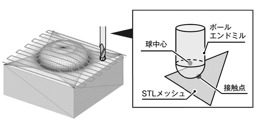 図４　走査線加工による自由曲面形状の加工