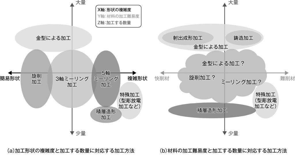 図７　形状の複雑度、材料の加工難易度および加工する数量と加工方法の関係の解明