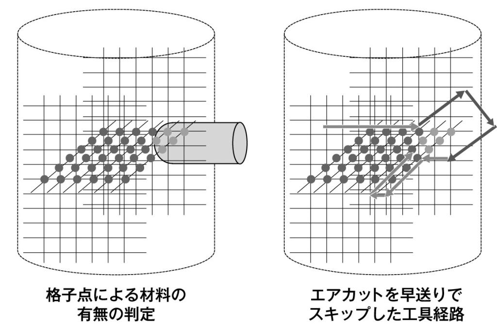 図６　３次元空間での格子点による材料有無の判定およびエアカットをスキップする工具経路