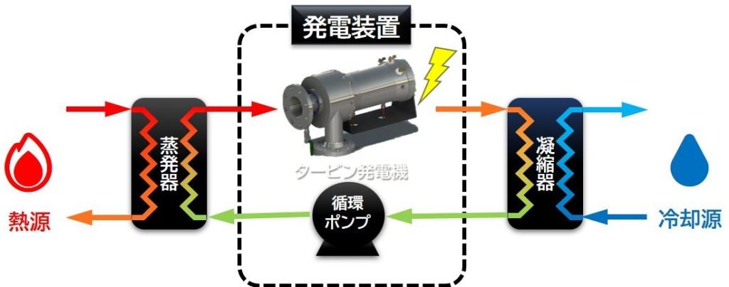 バイナリー発電工程