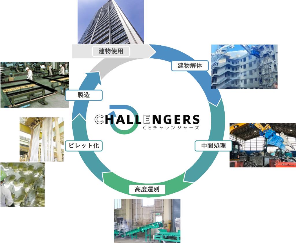 三協立山など６社よるアルミサッシの資源回収ネットワーク「サーキュラーエコノミーチャレンジャーズ」