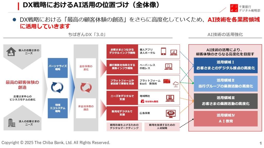 ちばぎんＤＸ「３・０」では各業務領域におけるＡＩ技術の活用が示されている（同行提供）