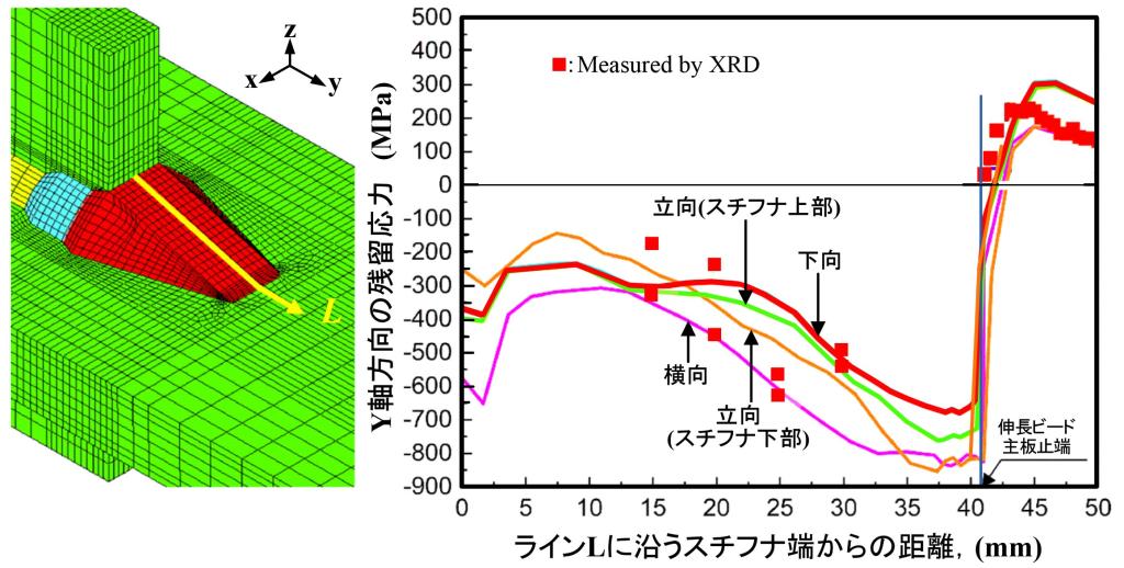 図３　各姿勢で溶接された伸長ビード表面における残留応力分布