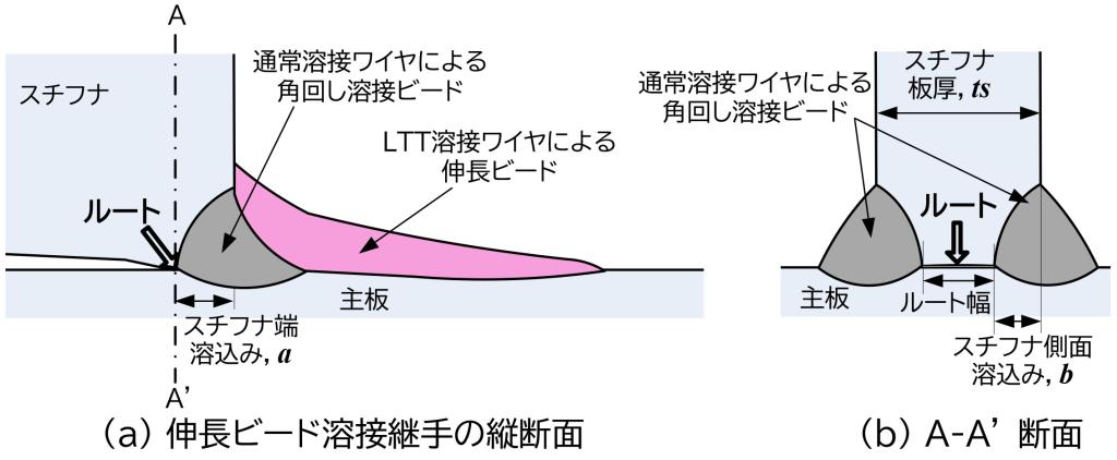 図４　角回し溶接のルート部周辺状態