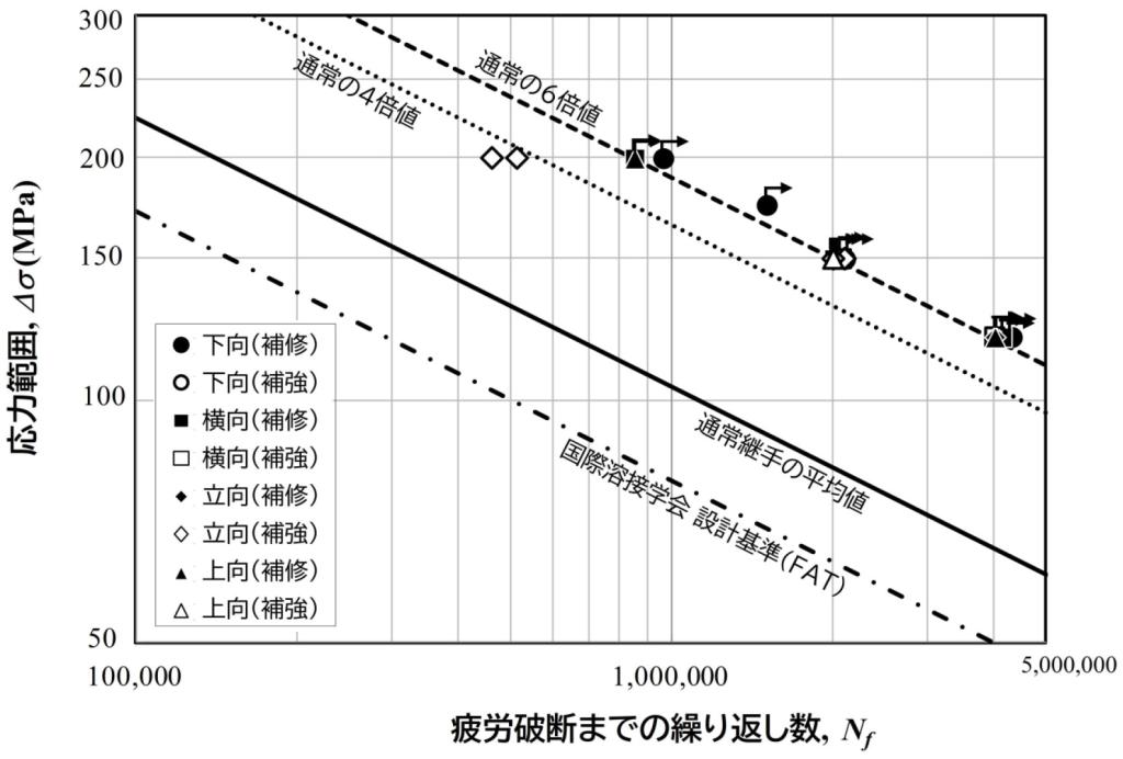 図５　全姿勢で溶接された試験体の疲労試験結果