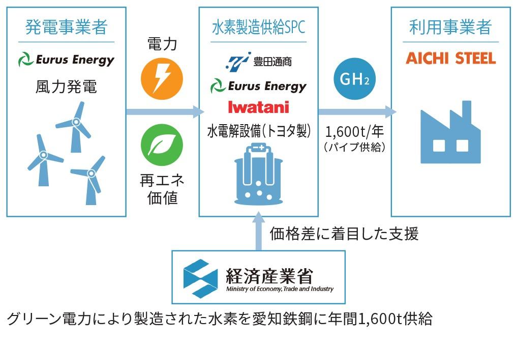 オンサイト型低炭素水素製造供給事業のスキーム（提供＝岩谷産業）
