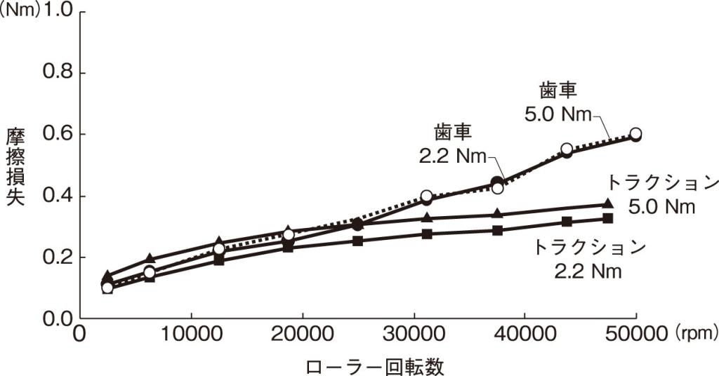 図１　歯車とトラクションドライブの性能比較