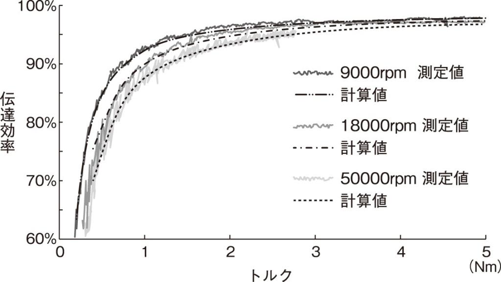 図２　遊星ローラーの伝達効率