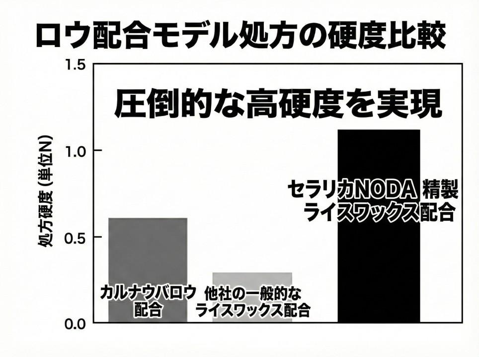 独自の精製技術により他の植物ロウを大きく上回る硬度を実現