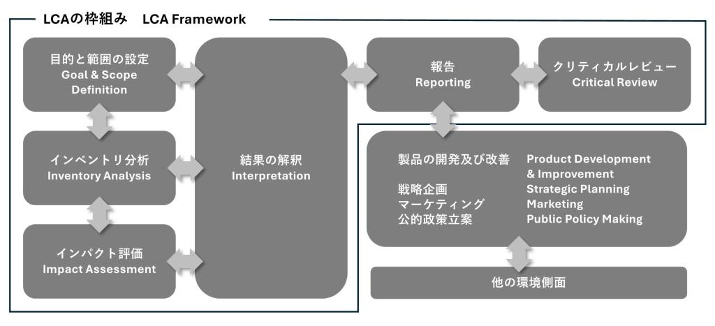 図１　ＩＳＯにおけるＬＣＡ算定・評価の枠組み
