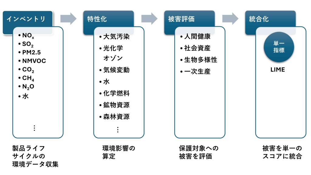 図２　環境影響評価手法ＬＩＭＥにおける環境影響の算定手順