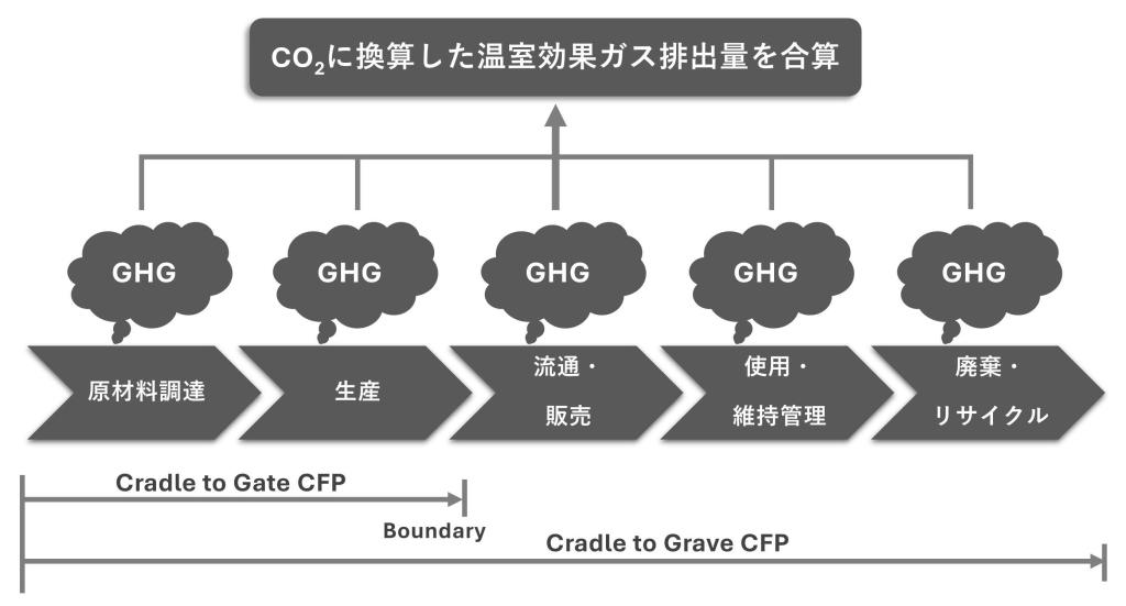 図３　ＣＦＰによるＧＨＧ排出量の算定方法