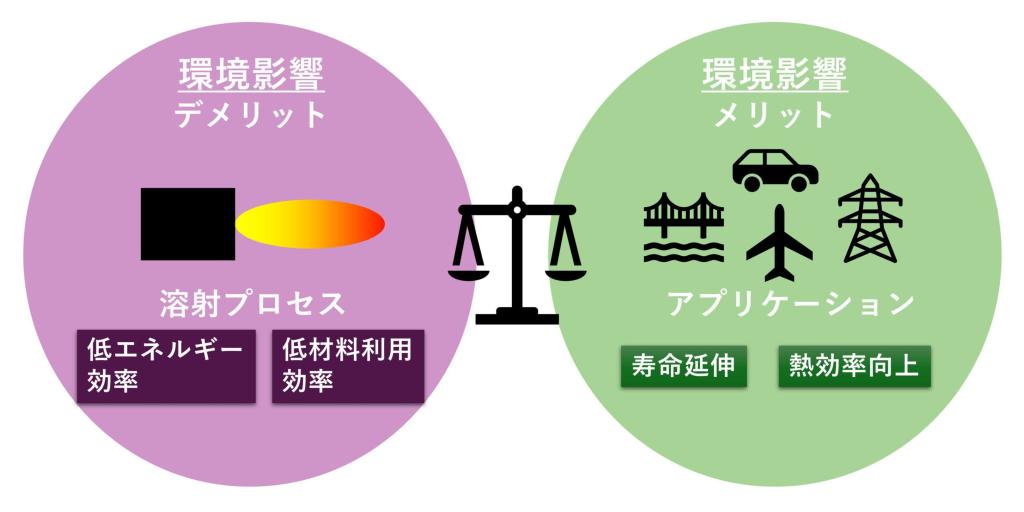 図４　溶射技術の環境面へのメリットとデメリット