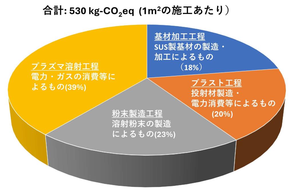 図５　溶射プロセスにおける温室効果ガス排出量の試算（付着効率５１%の条件）