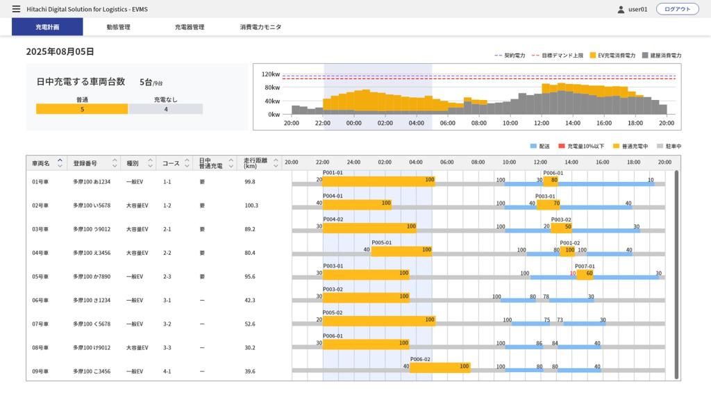 ＥＶ充電も考慮し配送計画を立案する（ＨＤＳＬ－ＥＶＭＳの画面）