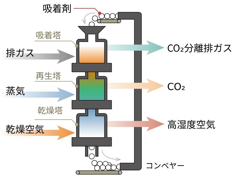 ＫＣＣ移動層システムの特徴