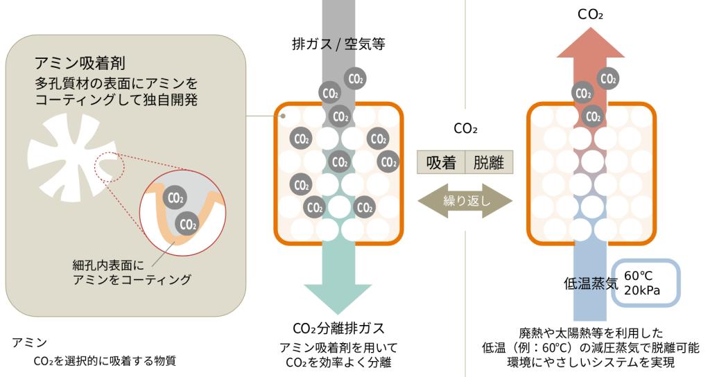 ＫＣＣのプロセス