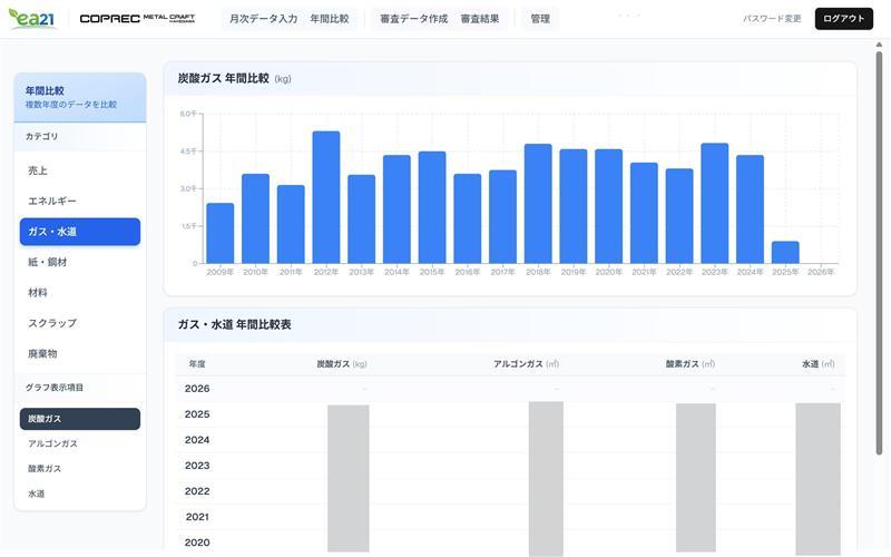すでに環境経営リポート用のデータを集計するシステムを内製化している