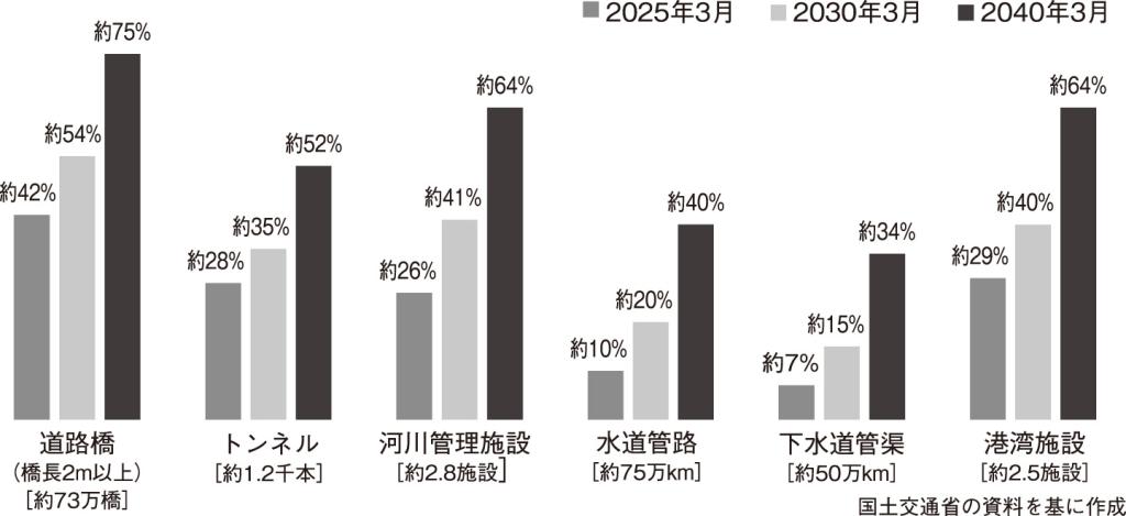 図１ 建設後５０年以上経過する社会資本の割合